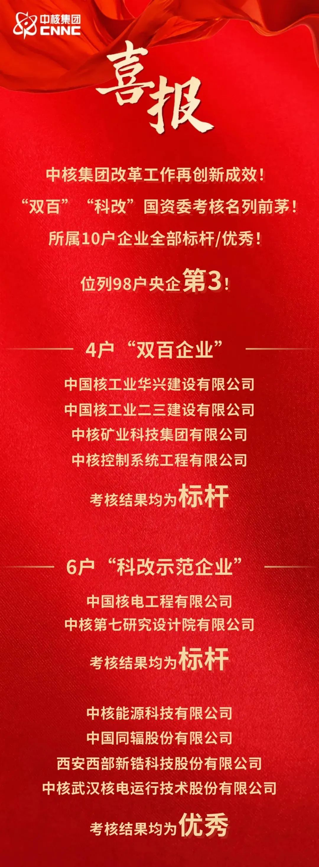 中核集团“双百”“科改”国资委考核名列前茅！
